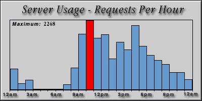 [Average hourly accesses graphic]