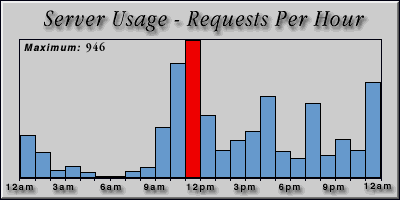 [Average hourly accesses graphic]
