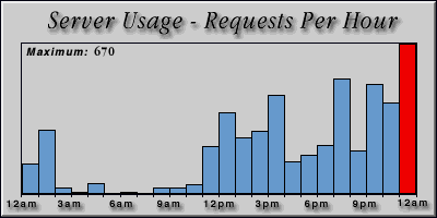 [Average hourly accesses graphic]