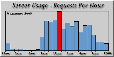 [Average hourly accesses graphic]