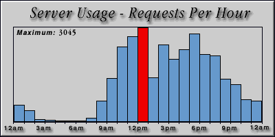 [Average hourly accesses graphic]