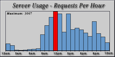 [Average hourly accesses graphic]