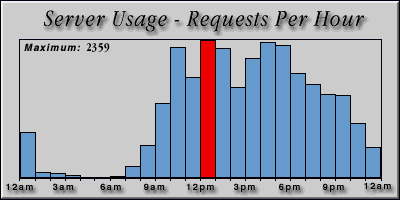 [Average hourly accesses graphic]
