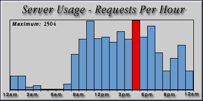 [Average hourly accesses graphic]