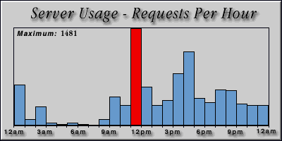 [Average hourly accesses graphic]