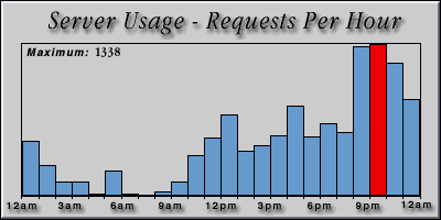 [Average hourly accesses graphic]