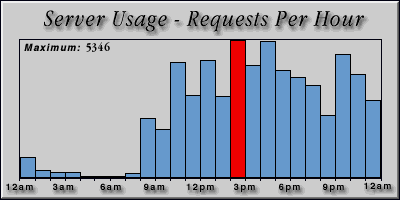 [Average hourly accesses graphic]