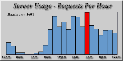 [Average hourly accesses graphic]