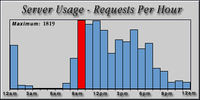 [Average hourly accesses graphic]