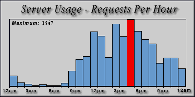 [Average hourly accesses graphic]