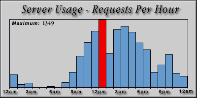 [Average hourly accesses graphic]