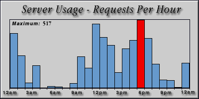 [Average hourly accesses graphic]