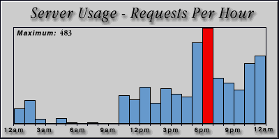 [Average hourly accesses graphic]