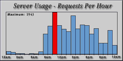 [Average hourly accesses graphic]