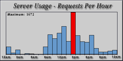 [Average hourly accesses graphic]