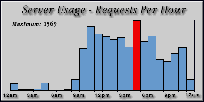 [Average hourly accesses graphic]