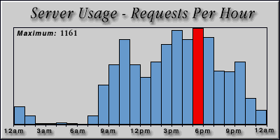 [Average hourly accesses graphic]