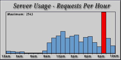 [Average hourly accesses graphic]