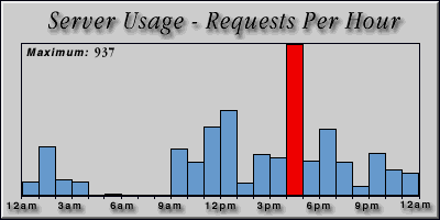 [Average hourly accesses graphic]