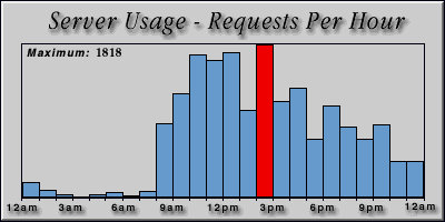 [Average hourly accesses graphic]