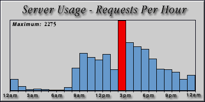 [Average hourly accesses graphic]
