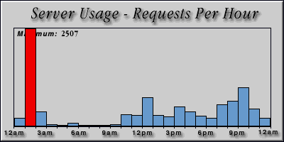 [Average hourly accesses graphic]