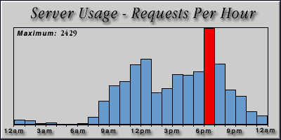 [Average hourly accesses graphic]