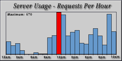 [Average hourly accesses graphic]