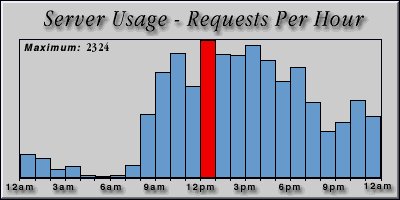 [Average hourly accesses graphic]