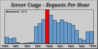 [Average hourly accesses graphic]