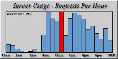 [Average hourly accesses graphic]