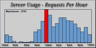 [Average hourly accesses graphic]