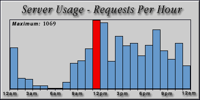 [Average hourly accesses graphic]