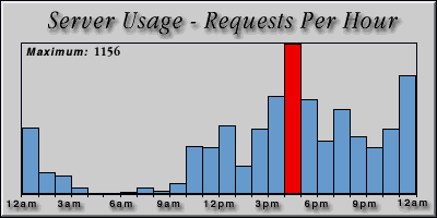 [Average hourly accesses graphic]