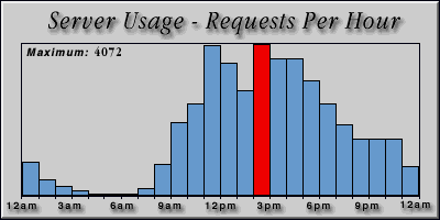 [Average hourly accesses graphic]