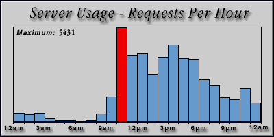 [Average hourly accesses graphic]