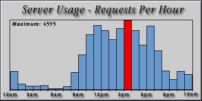 [Average hourly accesses graphic]
