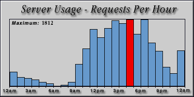 [Average hourly accesses graphic]