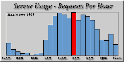 [Average hourly accesses graphic]