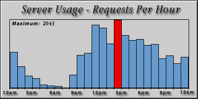 [Average hourly accesses graphic]