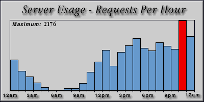 [Average hourly accesses graphic]