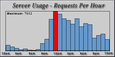 [Average hourly accesses graphic]