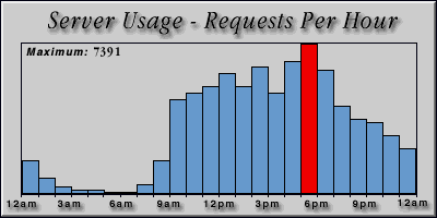 [Average hourly accesses graphic]