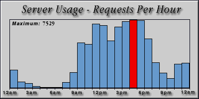 [Average hourly accesses graphic]