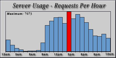 [Average hourly accesses graphic]