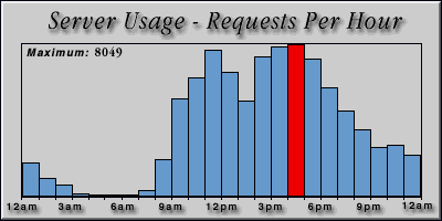 [Average hourly accesses graphic]