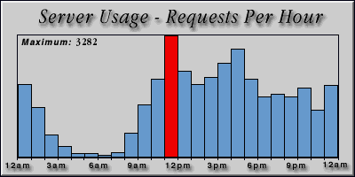 [Average hourly accesses graphic]