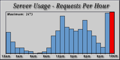 [Average hourly accesses graphic]
