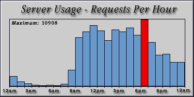 [Average hourly accesses graphic]