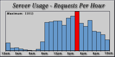 [Average hourly accesses graphic]